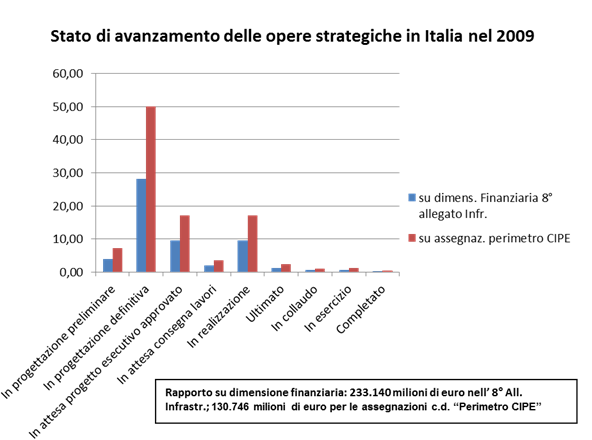 Grafico: Stato di avanzamento delle opere strategiche in Italia nel 2009