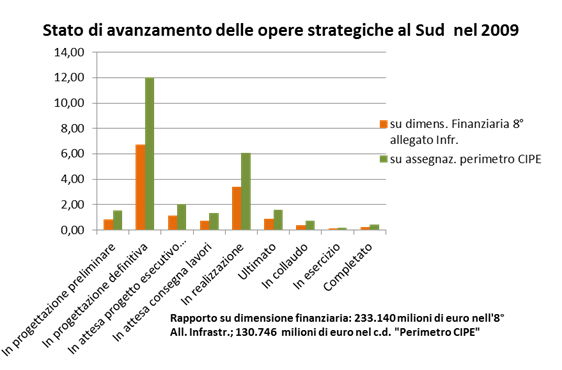 Grafico: stato di avanzamento delle opere strategiche al Sud nel 2009