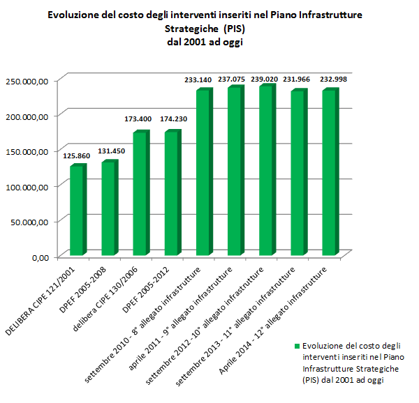Evoluzione del costo degli interventi PIS