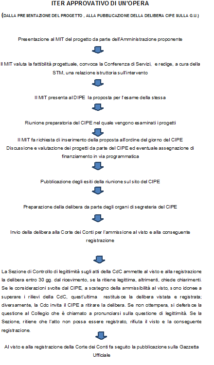 Iter approvativo di un'opera