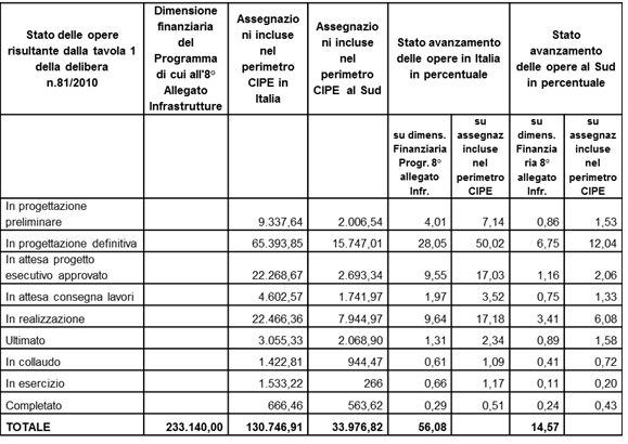 Stato di avanzamento delle opere stratigiche al 2009