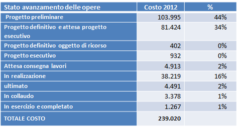 Stato di avanzamento delle opere 